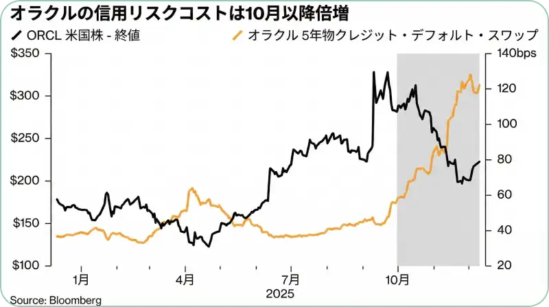 オラクルの信用リスクコストが10月以降倍増